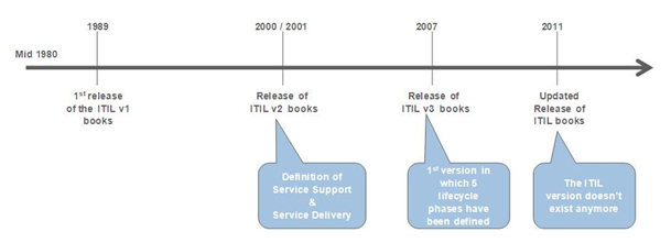 ITIL'ın Tarihçesi