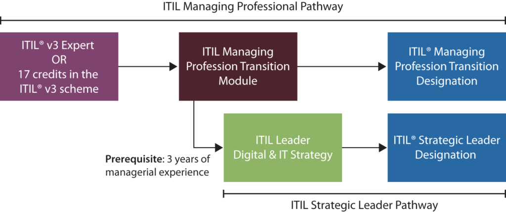 ITIL 4 Managing Professional Transition