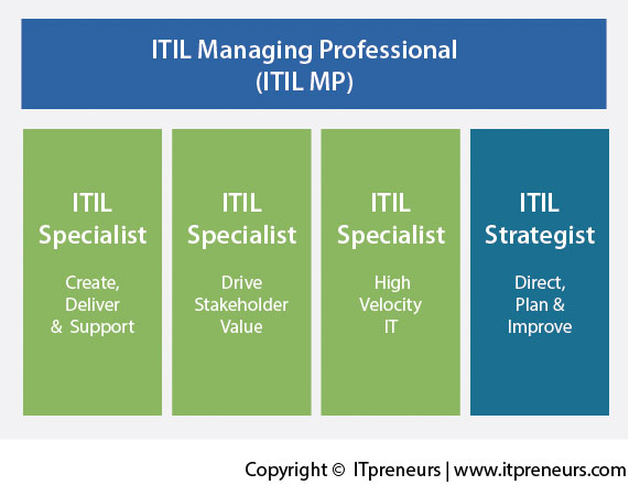 ITIL 4 MP Eğitimleri