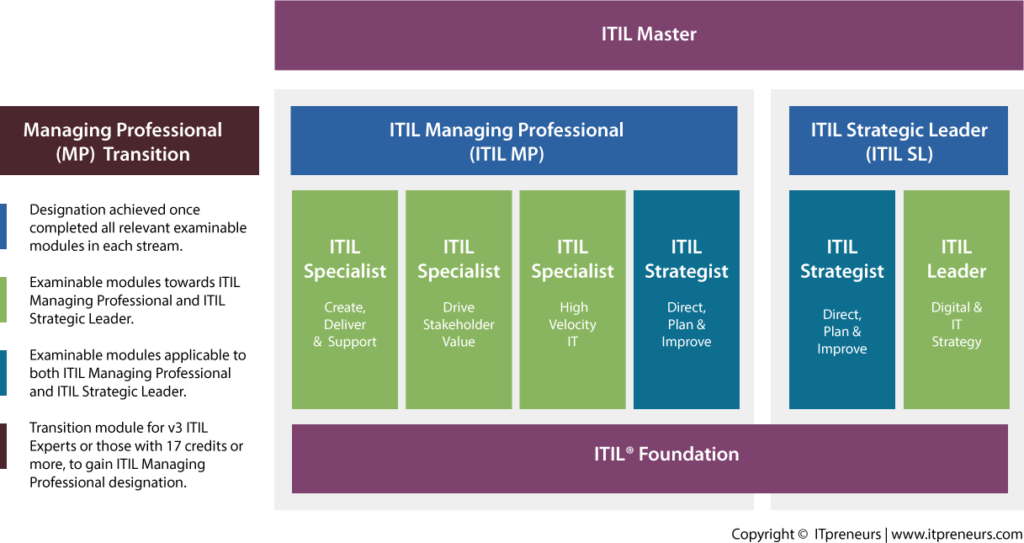 ITIL 4 İleri Seviye Eğitimleri